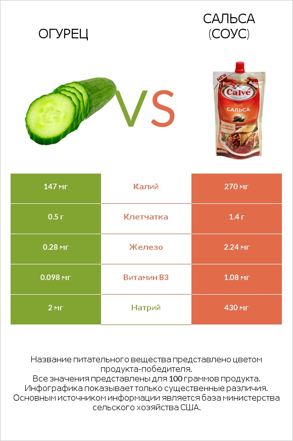 Огурец vs Сальса (соус) infographic