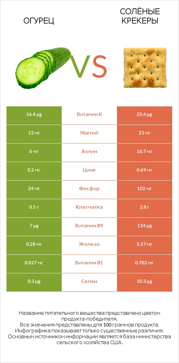 Огурец vs Солёные крекеры infographic