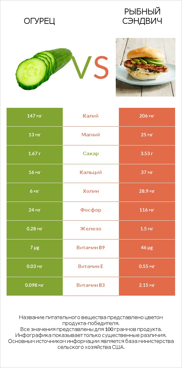 Огурец vs Рыбный сэндвич infographic