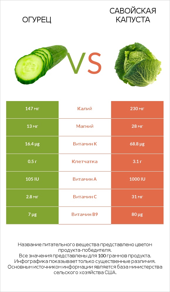 Огурец vs Савойская капуста infographic