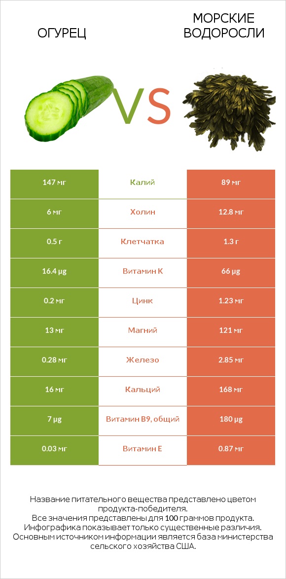 Огурец vs Морские водоросли infographic