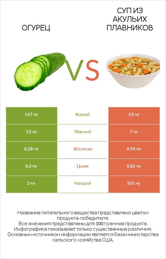 Огурец vs Суп из акульих плавников infographic