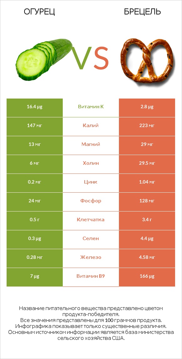 Огурец vs Брецель infographic