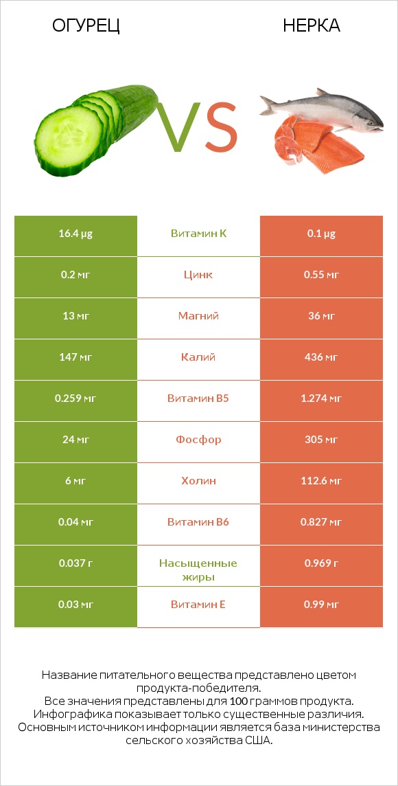 Огурец vs Нерка infographic