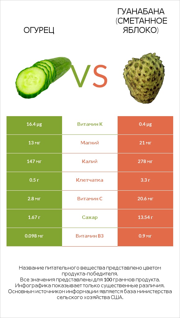 Огурец vs Гуанабана (сметанное яблоко) infographic