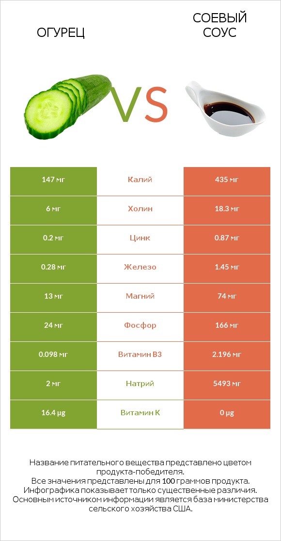 Огурец vs Соевый соус infographic