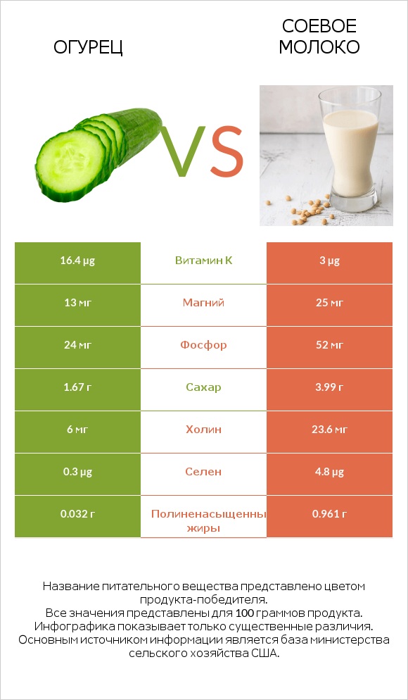 Огурец vs Соевое молоко infographic