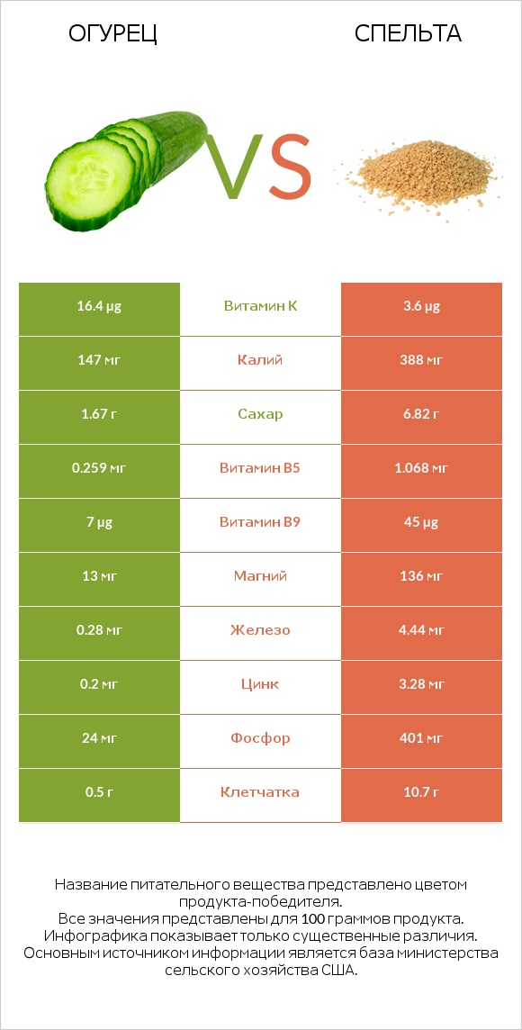 Огурец vs Спельта infographic