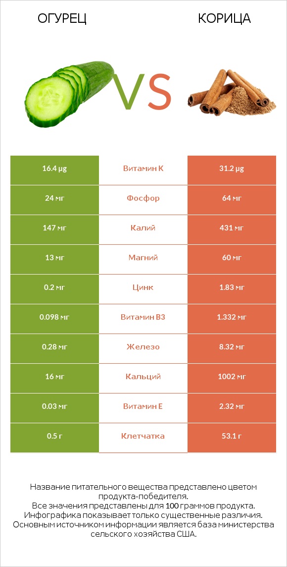Огурец vs Корица infographic