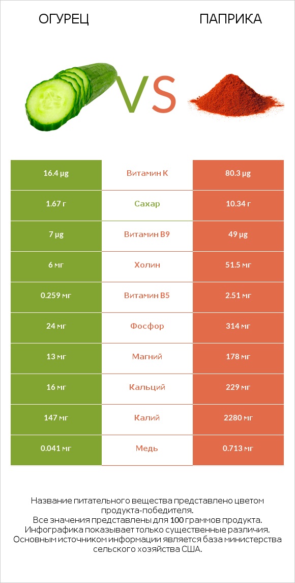 Огурец vs Паприка infographic