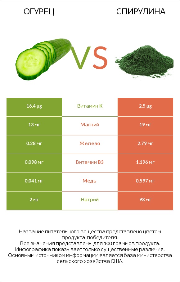 Огурец vs Spirulina infographic