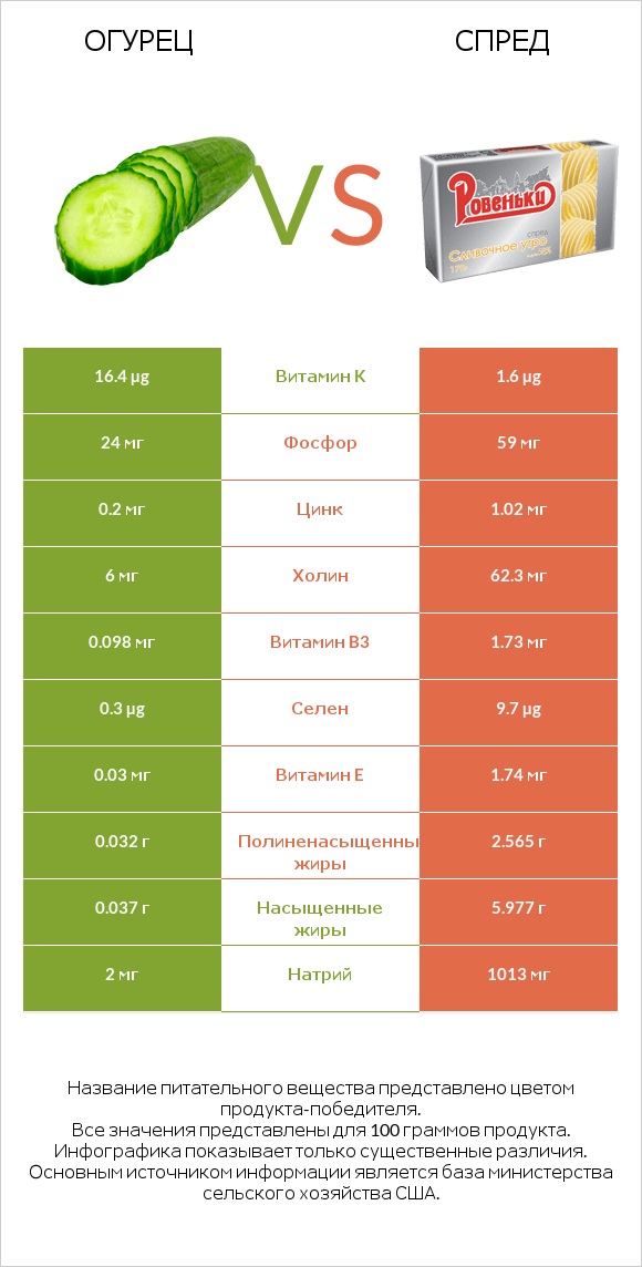 Огурец vs Спред infographic