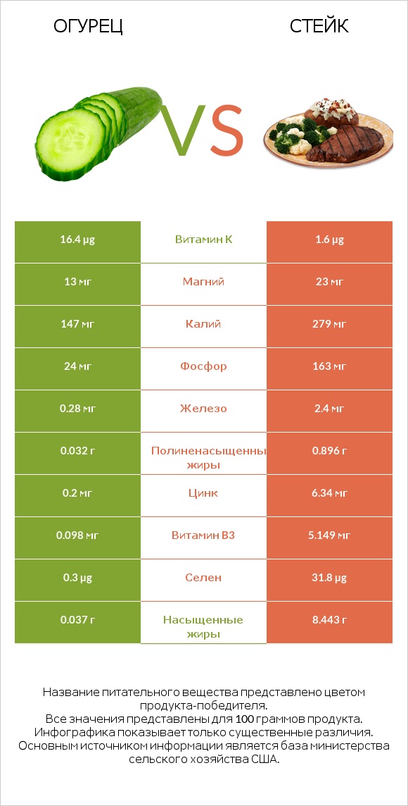 Огурец vs Стейк infographic