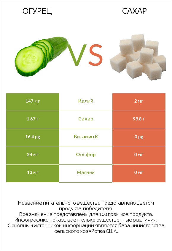 Огурец vs Сахар infographic