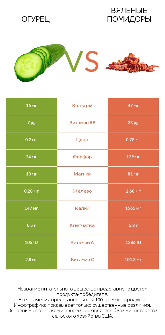 Огурец vs Вяленые помидоры infographic