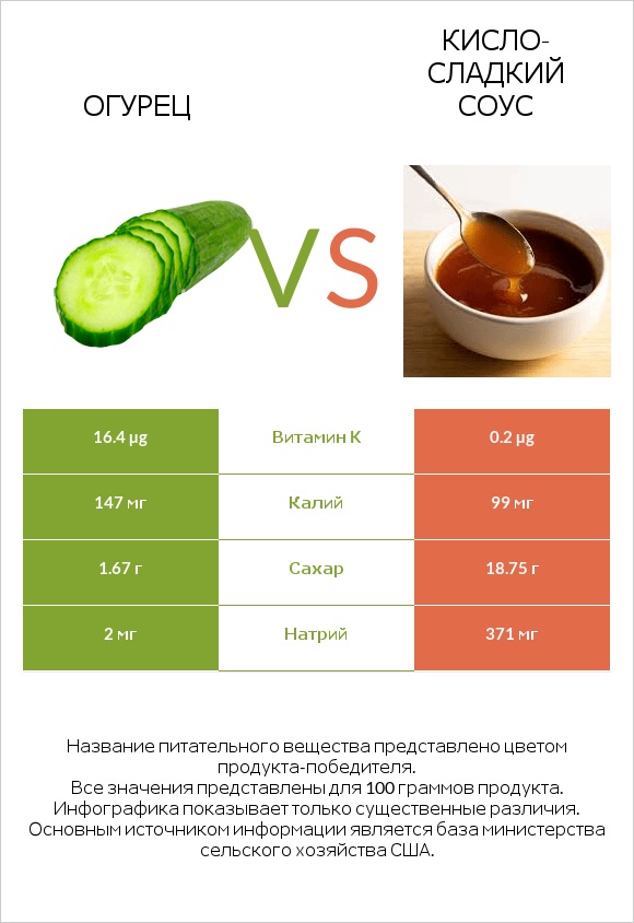 Огурец vs Кисло-сладкий соус infographic