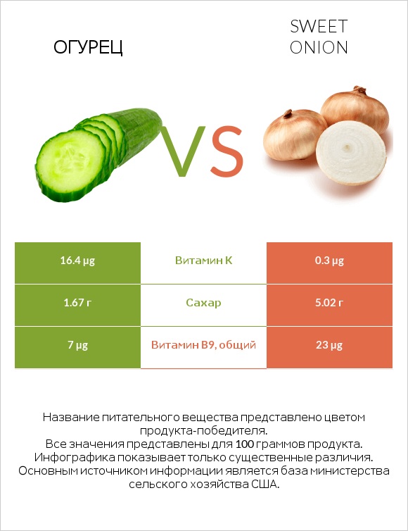 Огурец vs Sweet onion infographic
