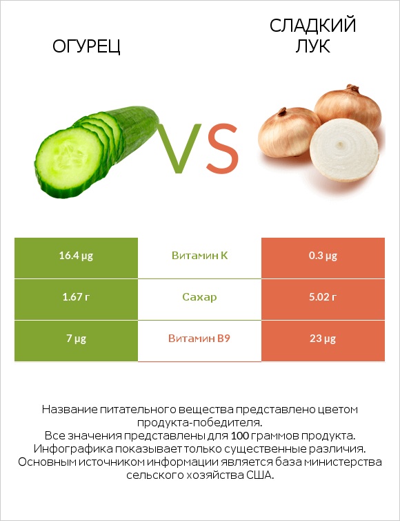 Огурец vs Sweet onion infographic