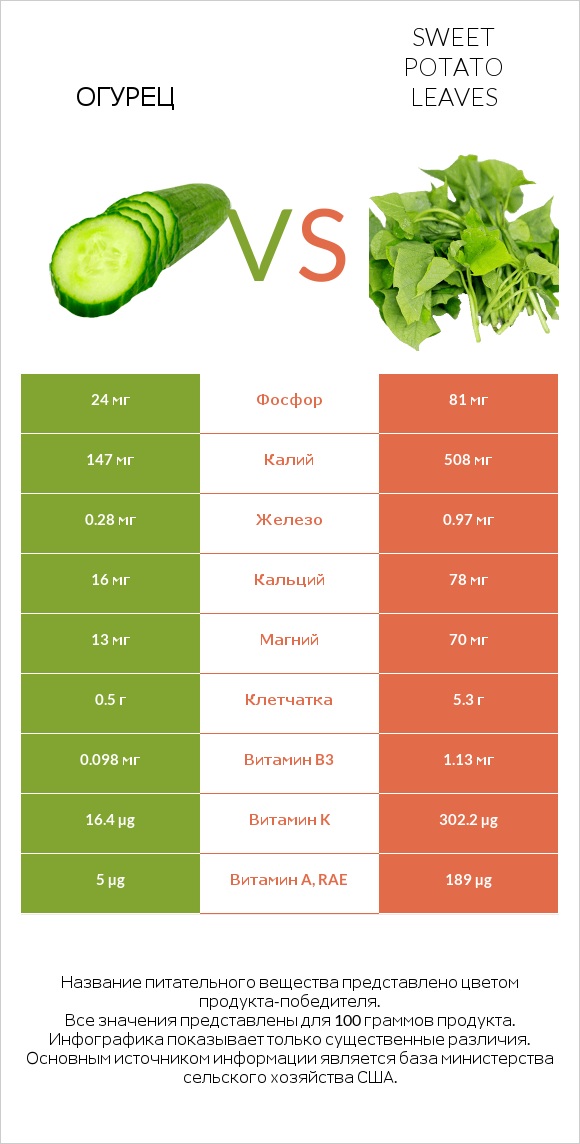 Огурец vs Sweet potato leaves infographic