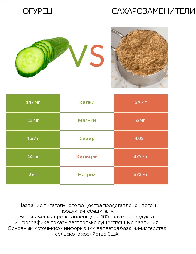 Огурец vs Сахарозаменители infographic