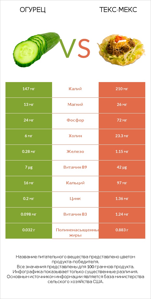 Огурец vs Текс-мекс infographic