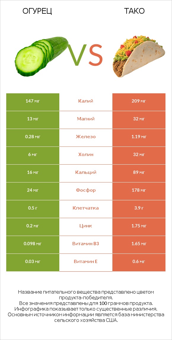 Огурец vs Тако infographic