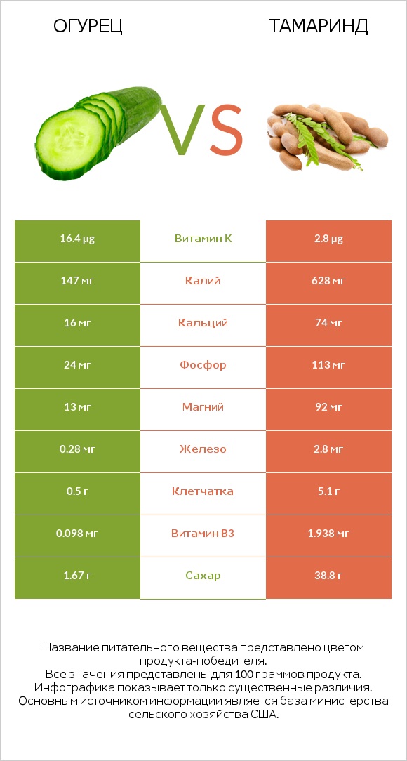 Огурец vs Тамаринд infographic