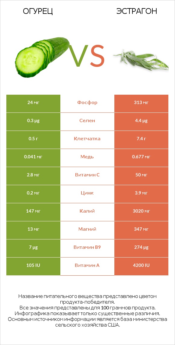 Огурец vs Эстрагон infographic