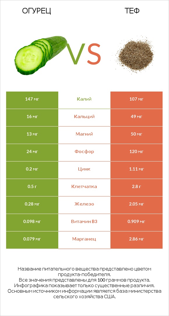 Огурец vs Теф infographic