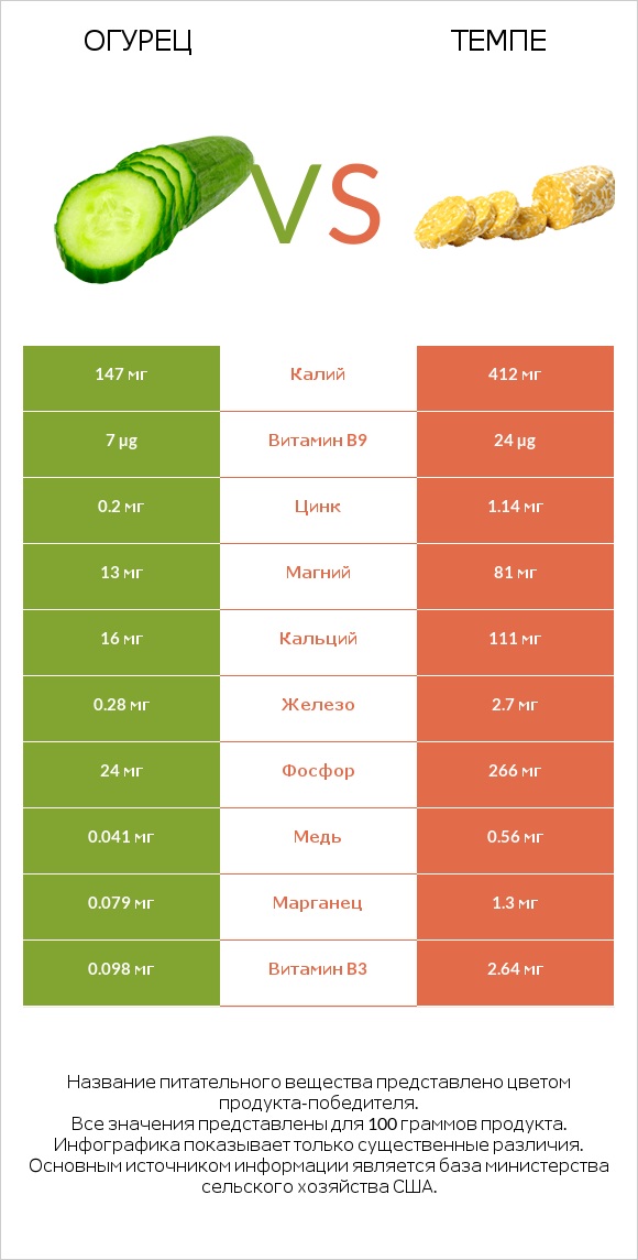 Огурец vs Темпе infographic