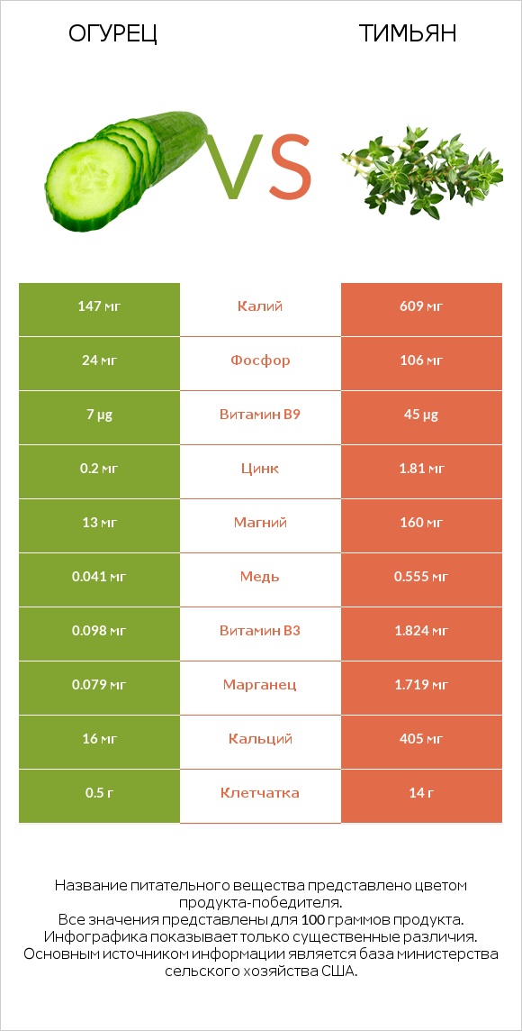 Огурец vs Тимьян infographic