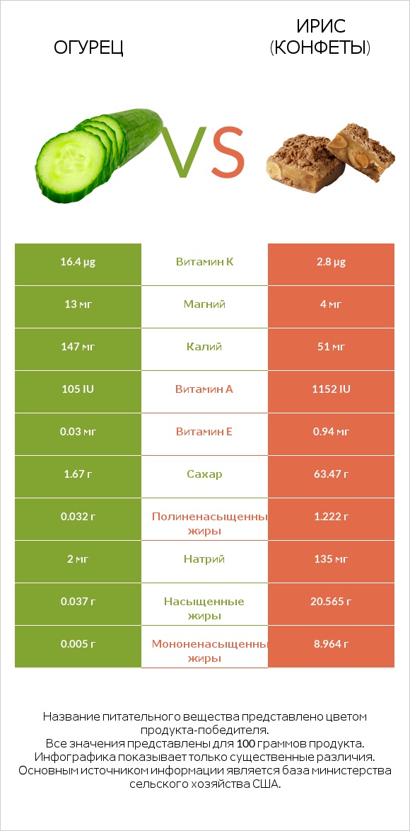 Огурец vs Ирис (конфеты) infographic