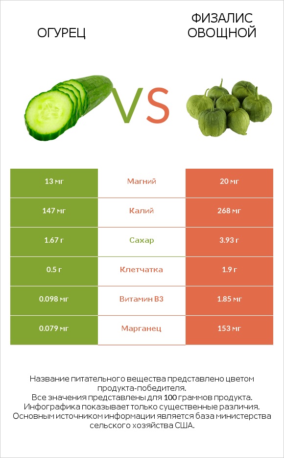 Огурец vs Физалис овощной infographic