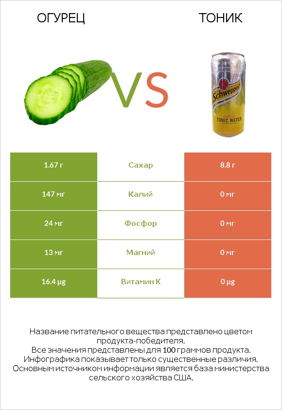 Огурец vs Тоник infographic