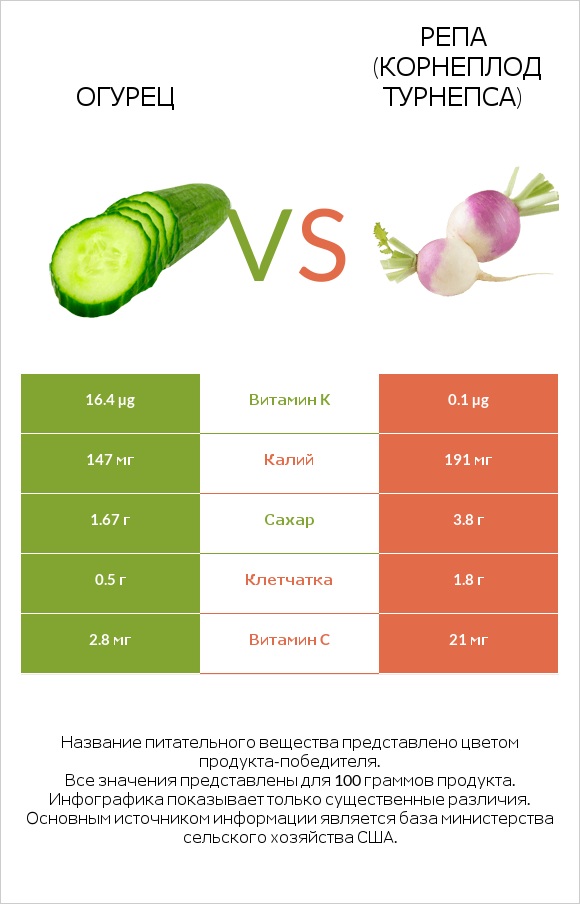 Огурец vs Турнепс (репа) infographic