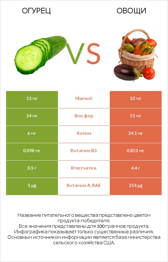 Огурец vs Овощи infographic