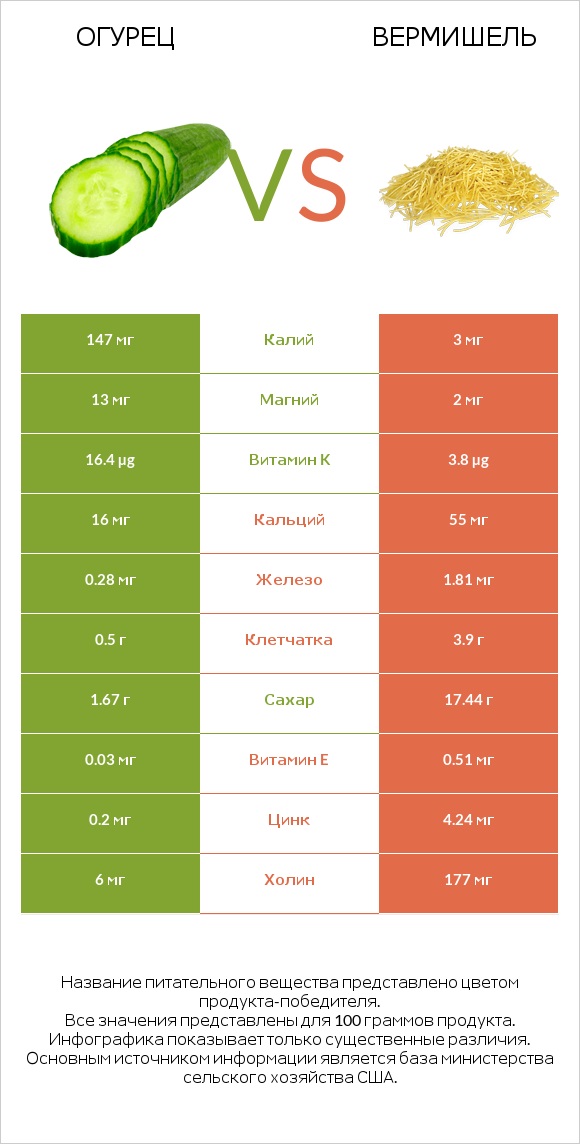 Огурец vs Вермишель infographic