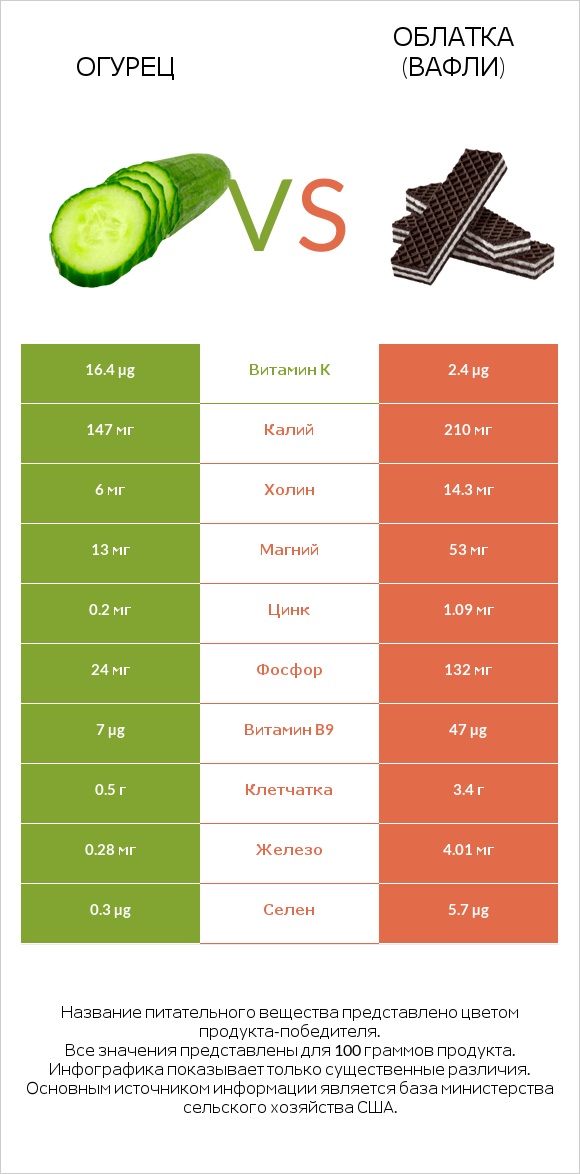 Огурец vs Облатка (вафли) infographic