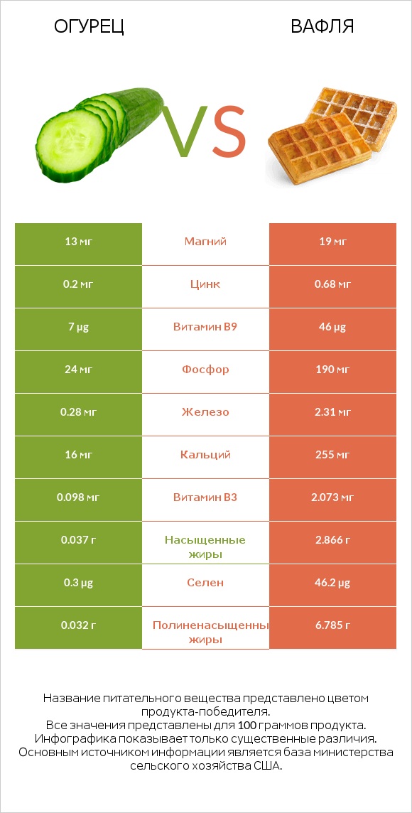 Огурец vs Вафля infographic