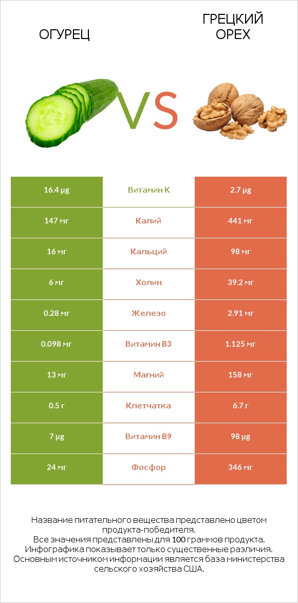 Огурец vs Грецкий орех infographic