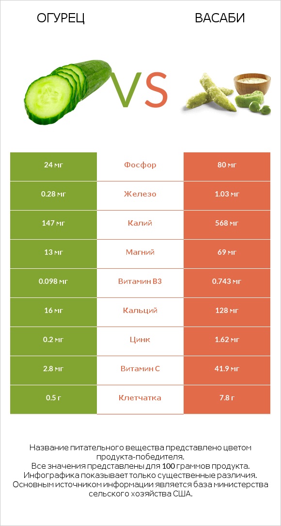 Огурец vs Васаби infographic