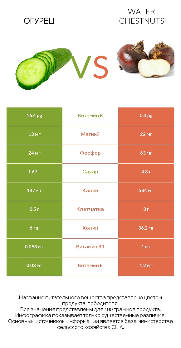 Огурец vs Water chestnuts infographic