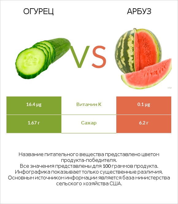 Огурец vs Арбуз infographic