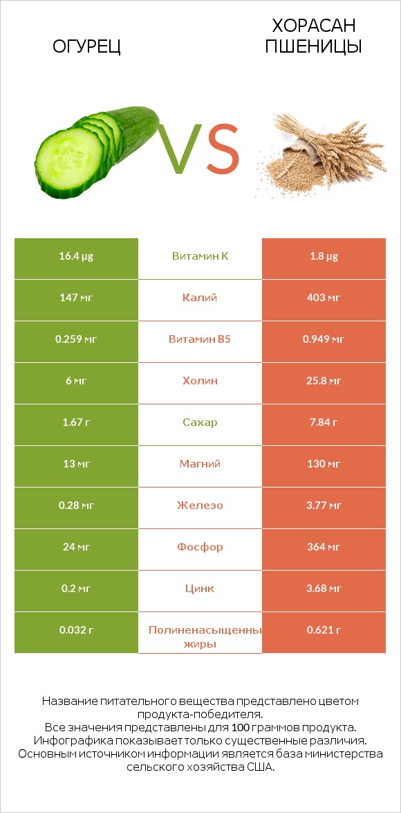 Огурец vs Хорасан пшеницы infographic