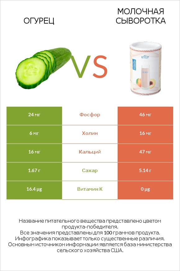 Огурец vs Молочная сыворотка infographic