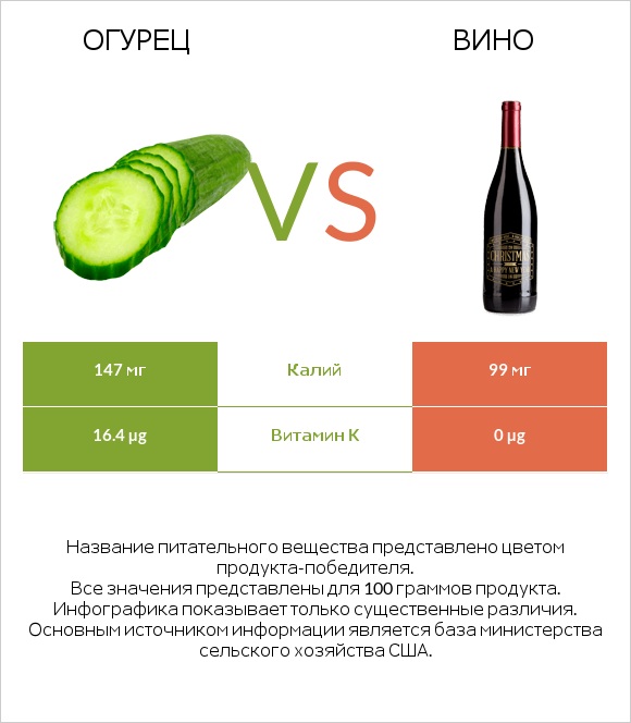 Огурец vs Вино infographic