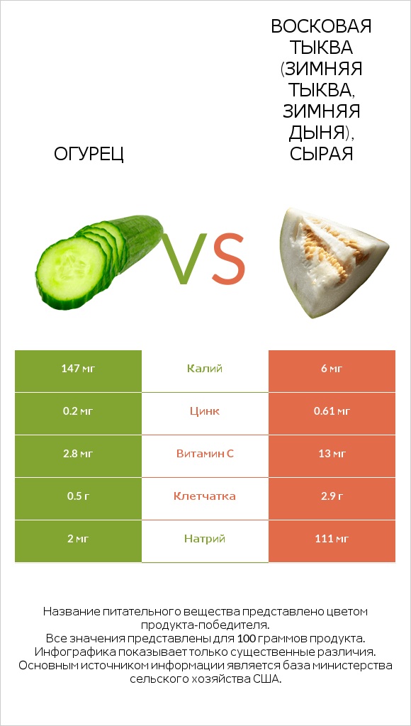 Огурец vs Восковая тыква infographic