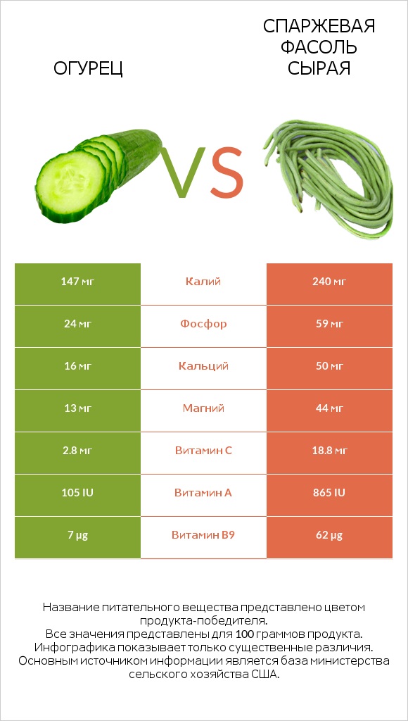 Огурец vs Спаржевая фасоль сырая infographic