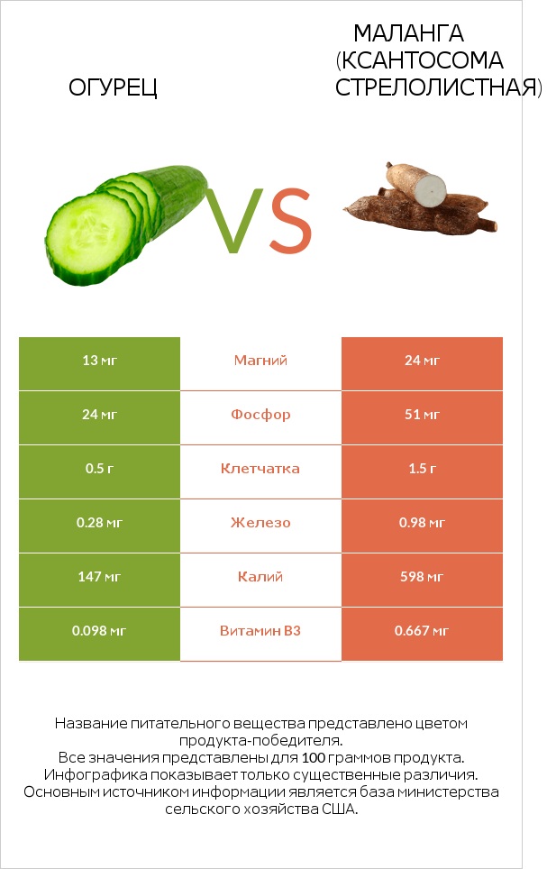 Огурец vs Маланга (Ксантосома стрелолистная) infographic