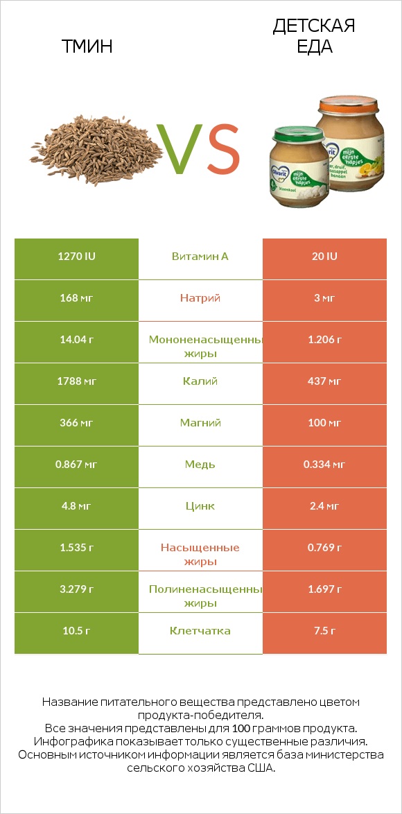 Тмин vs Детская еда infographic